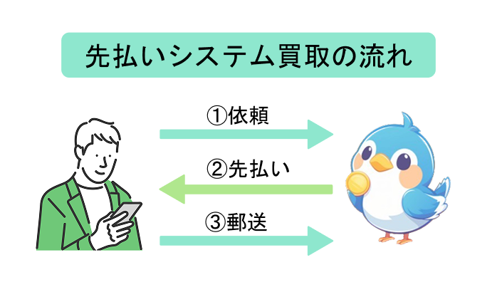 買取サービスの仕組み